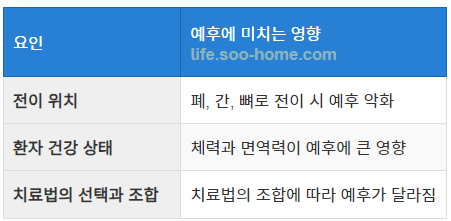 신장암 4기의 예후