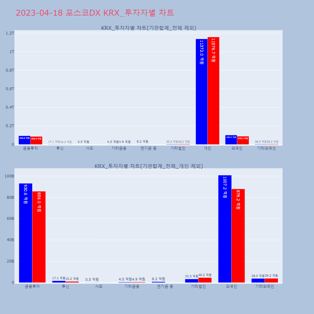 포스코DX_KRX_투자자별_차트