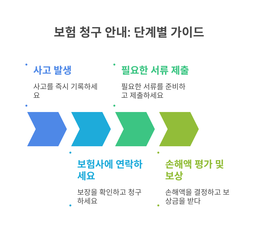 보상 청구는 어떻게? 절차와 준비서류