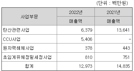 빅텍스 2022년 매출액
