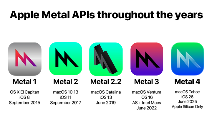 Metal API