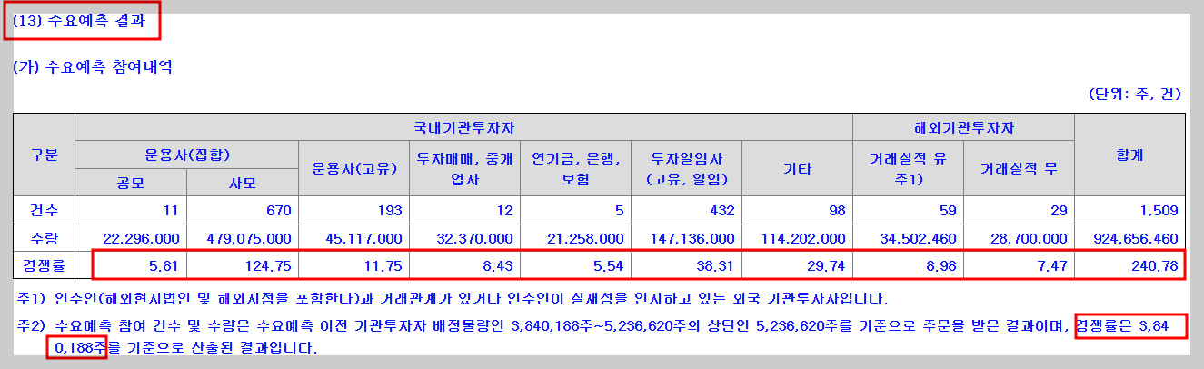 서울보증보험_수요예측 결과