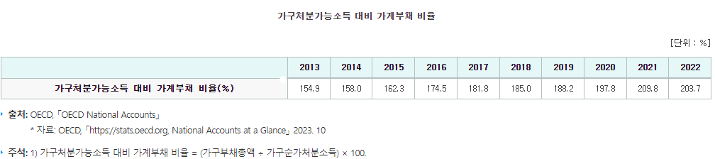가구처분가능소득 대비 가계부채비율(출처: 지표누리)