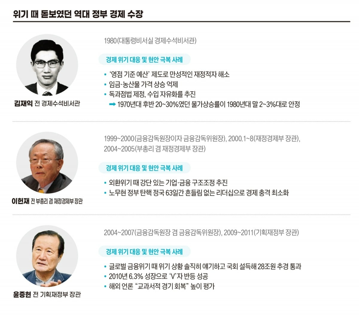 역대 정부 경제수장
