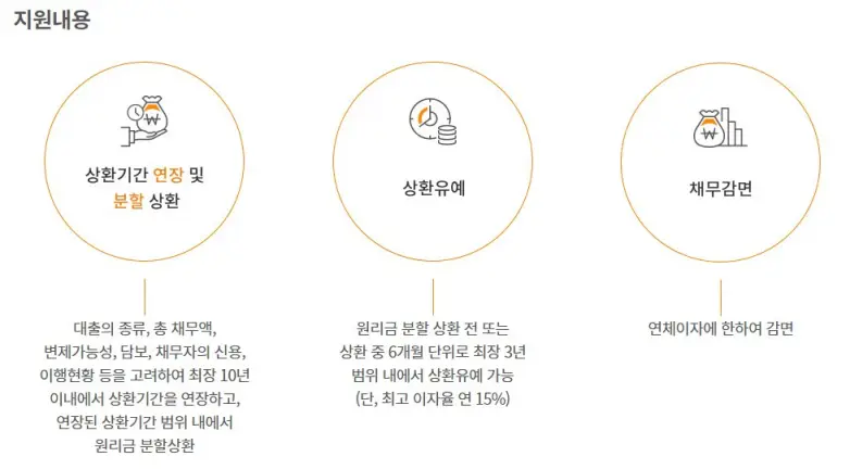 이자율채무조정,프리워크아웃