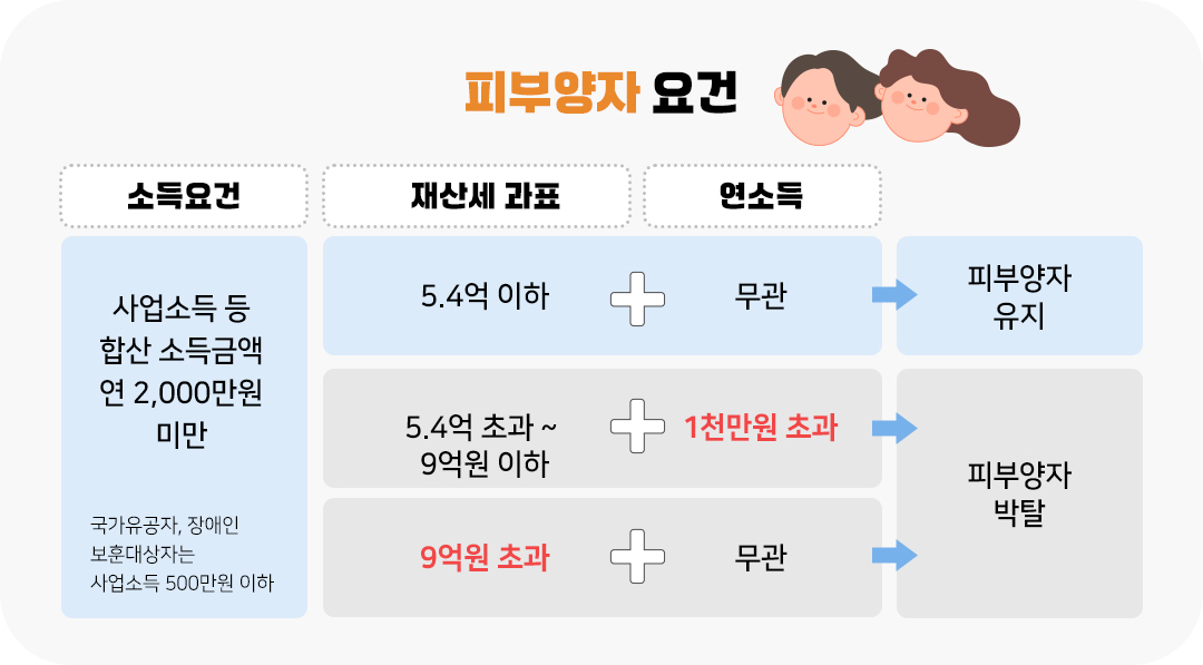 #은퇴 #노후준비 #퇴직 #건강보험료