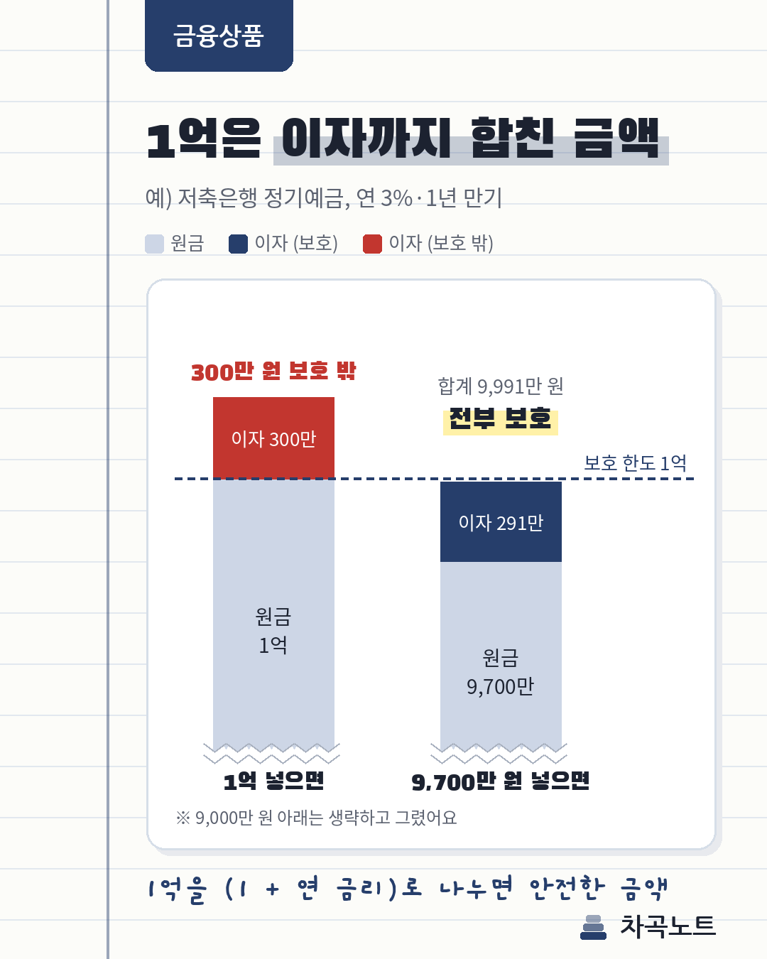 예금자보호 1억 한도와 원금·이자 합계 비교