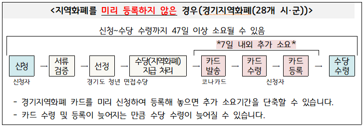 지역화폐를 미리 등록하지 않은 경우