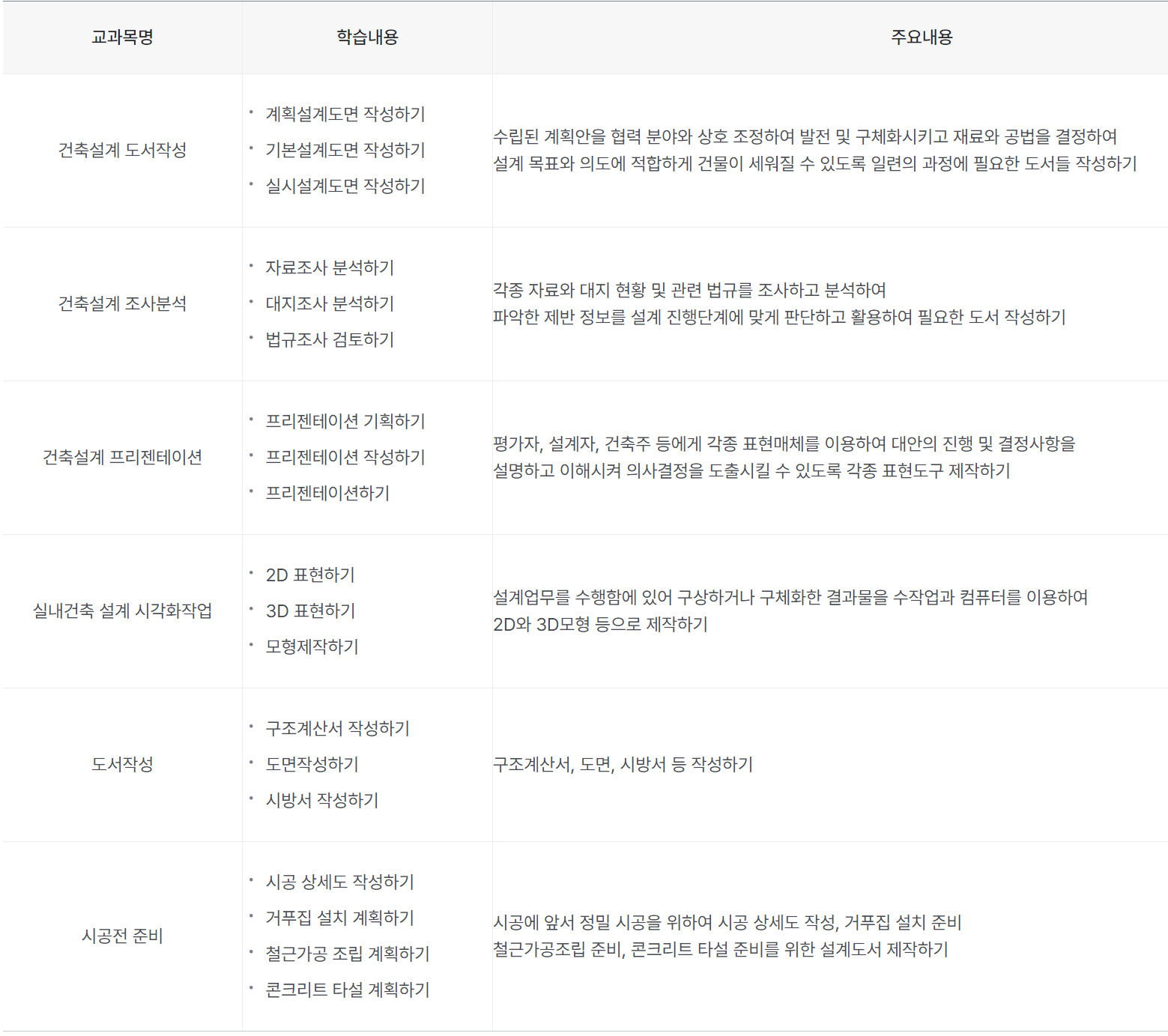 인테리어 리모델링 교육과정 및 내용