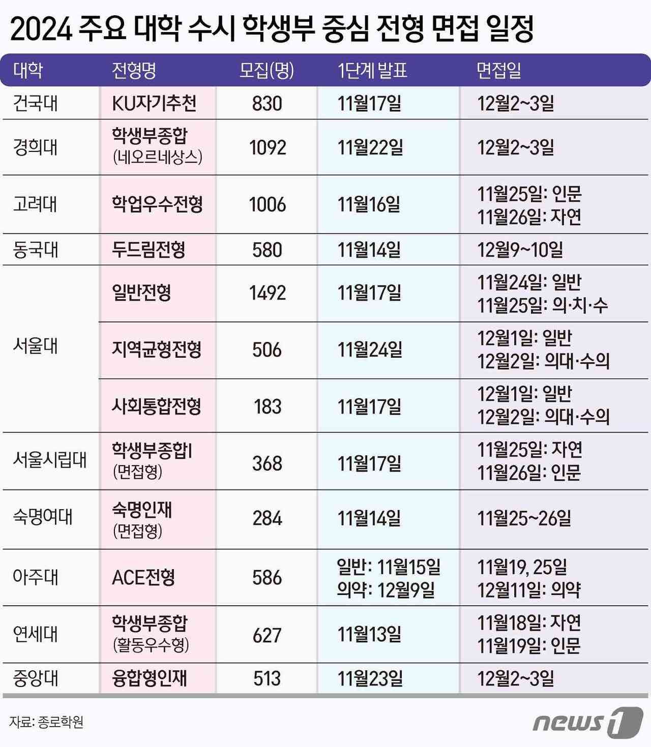 2024 주요대학 수시 학생부 중심 전형 먼접 일정