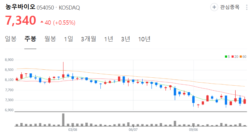 농우바이오-주가-주봉