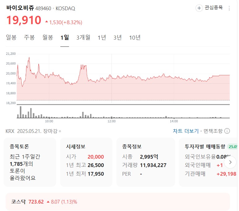 바이오비쥬-코스닥-지표를-나타내는-그래프입니다.