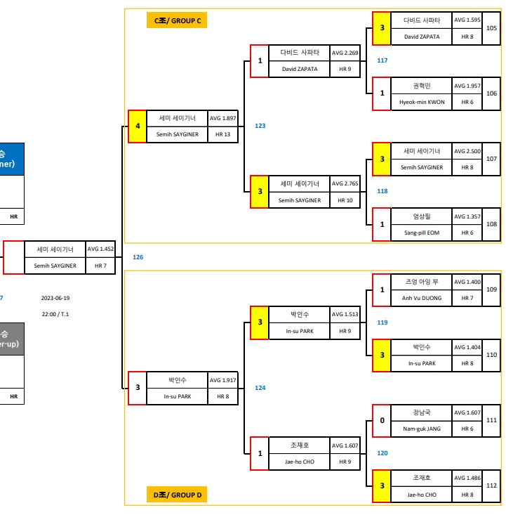 경주 블루원리조트PBA챔피언십 결승 진출자(2) : 세미 세이기너