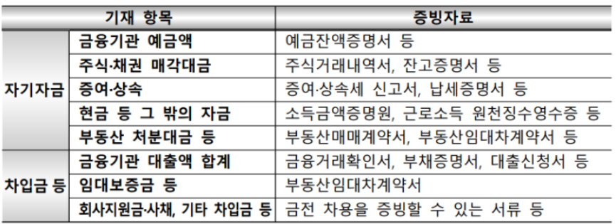 기재항목별 증빙자료