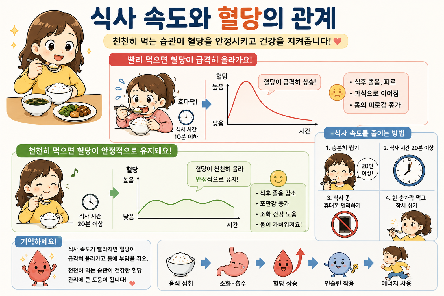 식사 속도와 혈당의 관계