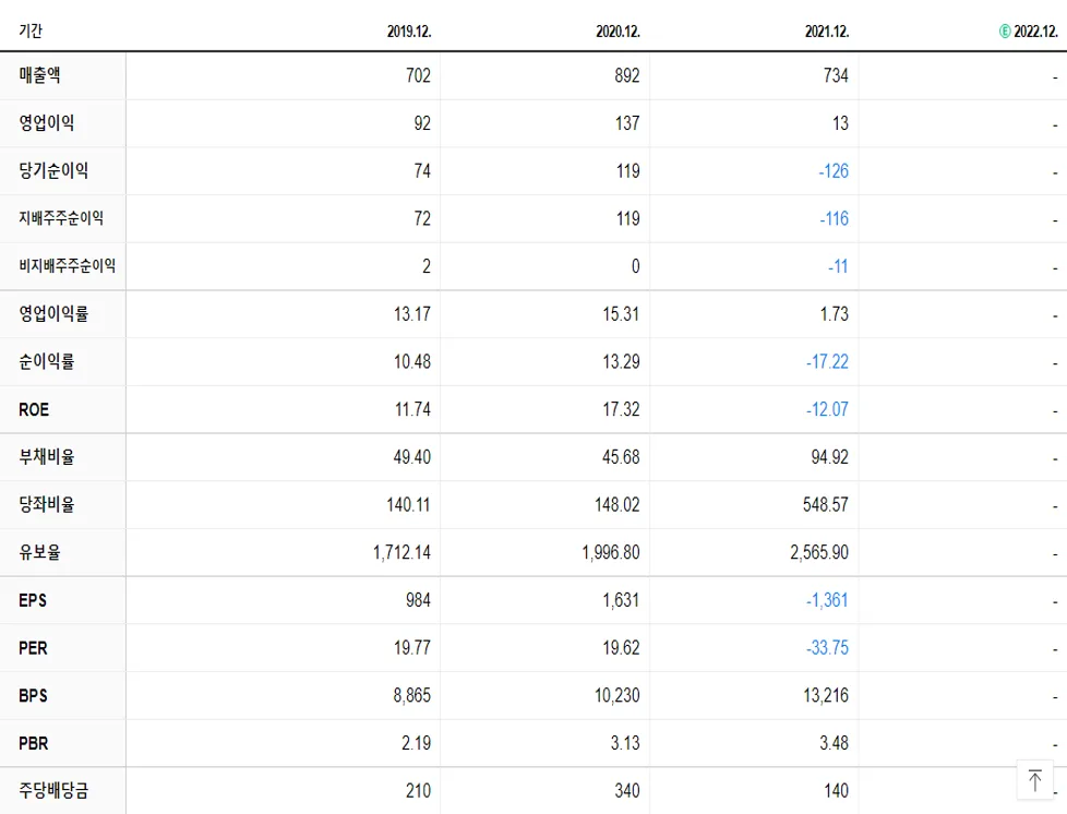 쎄트렉아이 재무제표