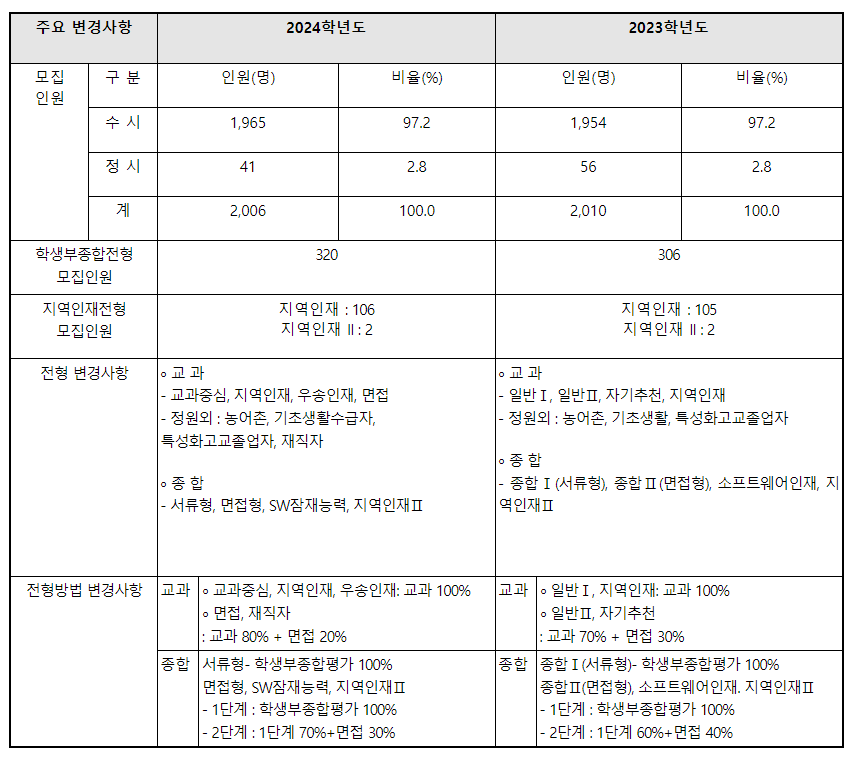 2024학년도 우송대학교 수시전형 전년 대비 주요 변경사항