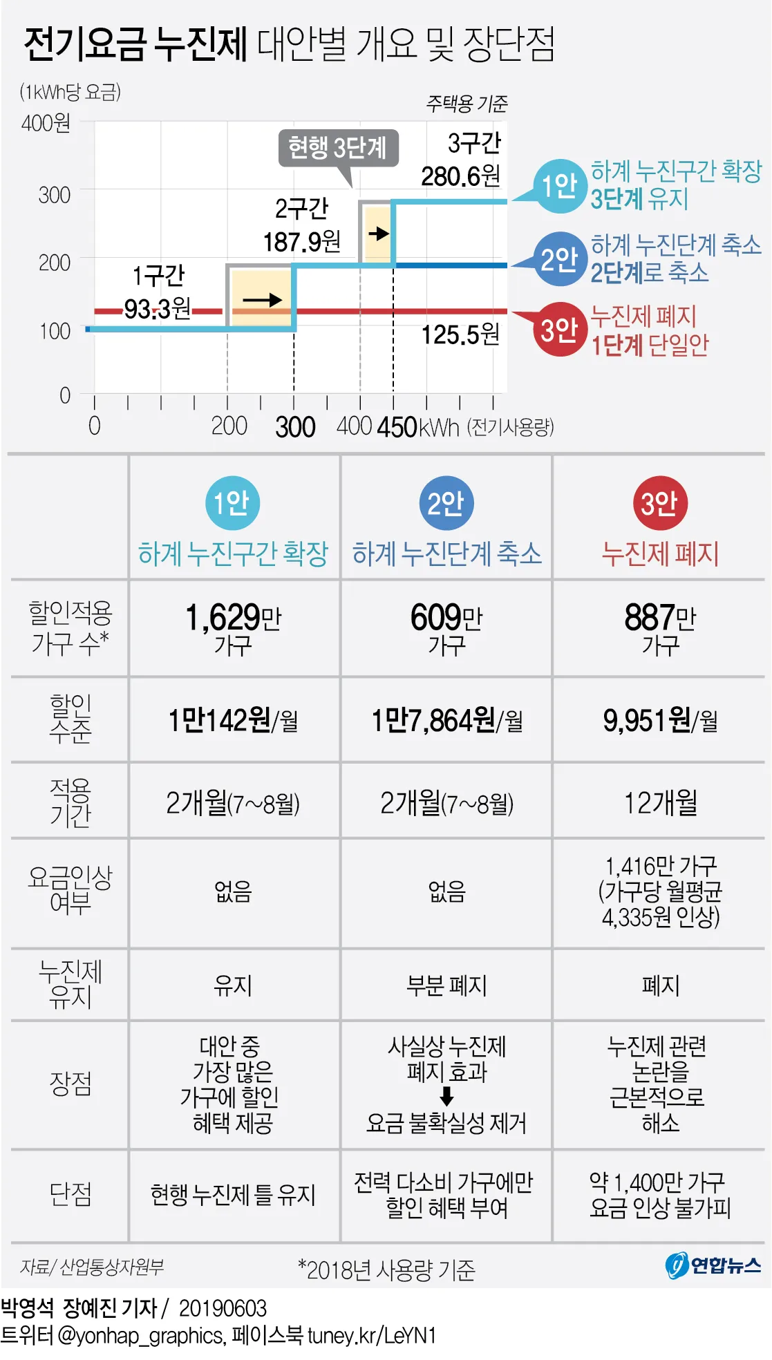 전기요금 누진제 계절별 요금제 절약형 가전 사용 팁_5