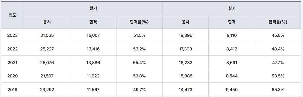 합격률