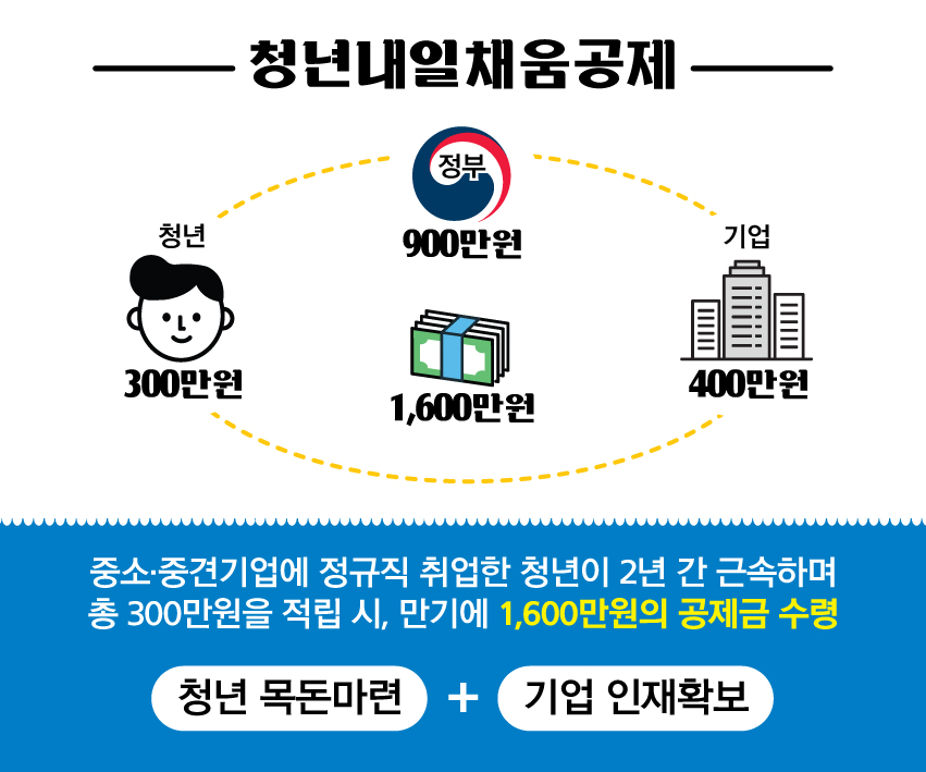 윤석열 정부 중소기업 청년내일채움공제 폐지 혜택 자격 유지 방법 만기