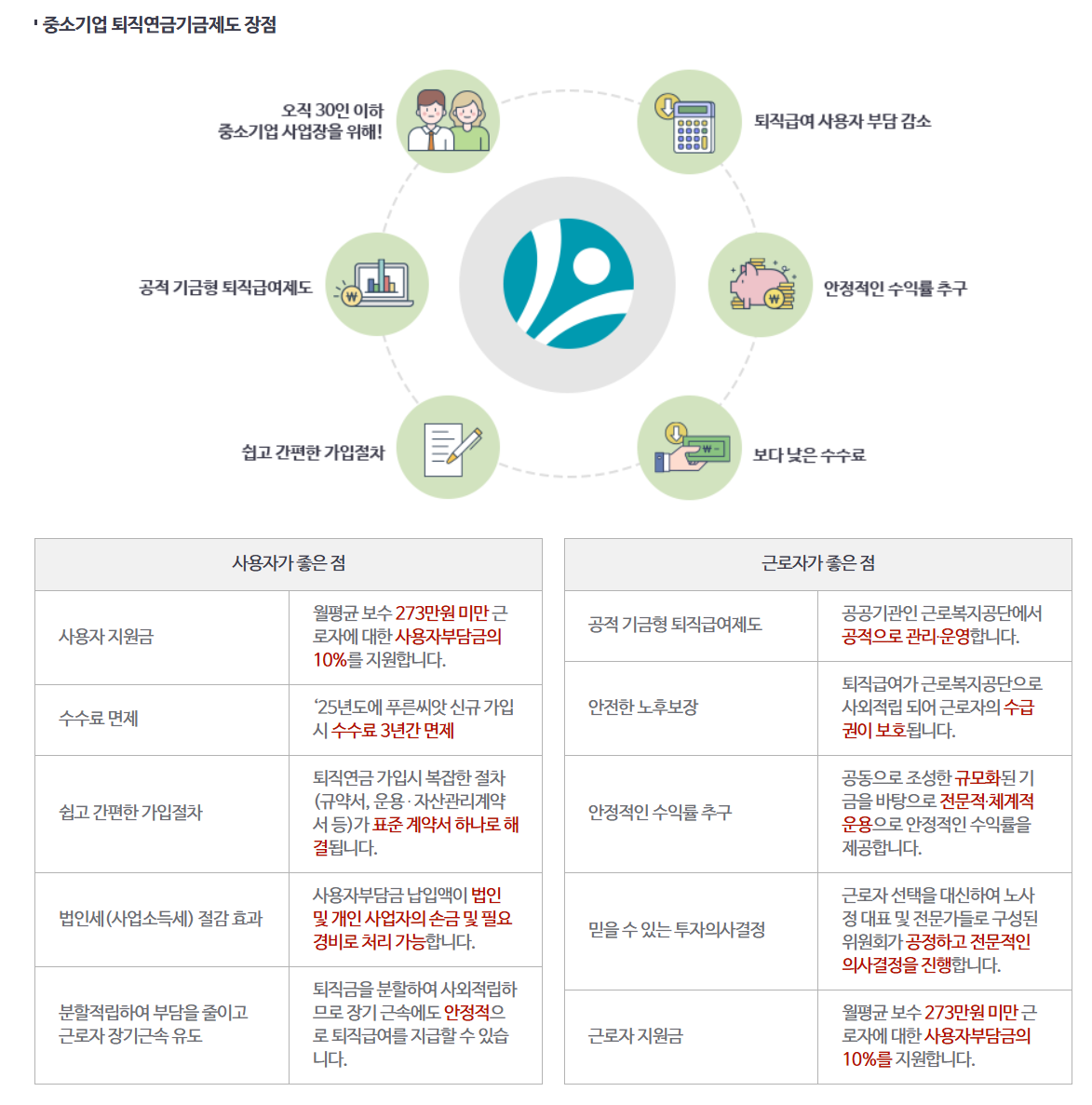 중소기업 푸른씨앗 퇴직연금 부담금 & 지원금 한눈에! 절감 효과 필독