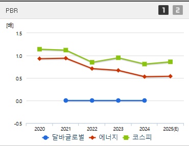 달바글로벌 주가 PBR