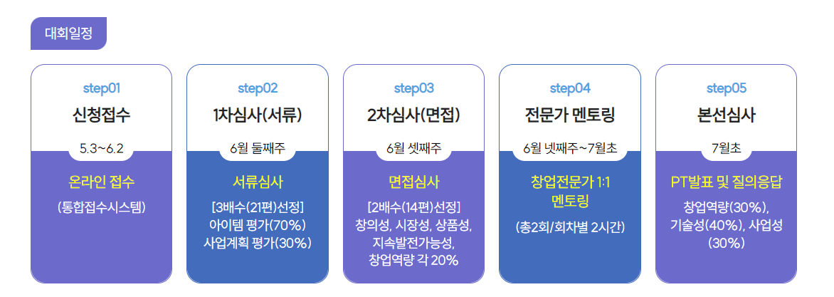 경기도, 여성 창업 경진대회 사업 지원금 지급