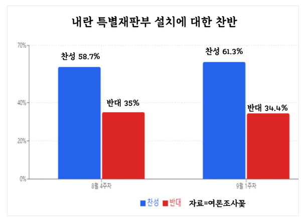 여론조사 결과