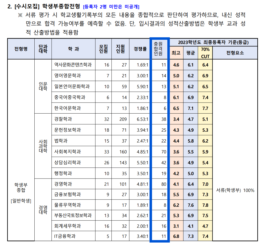 2023 전주대 수시 충원인원