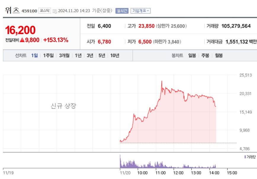 위츠 주가
