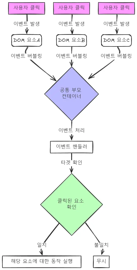 리액트 이벤트