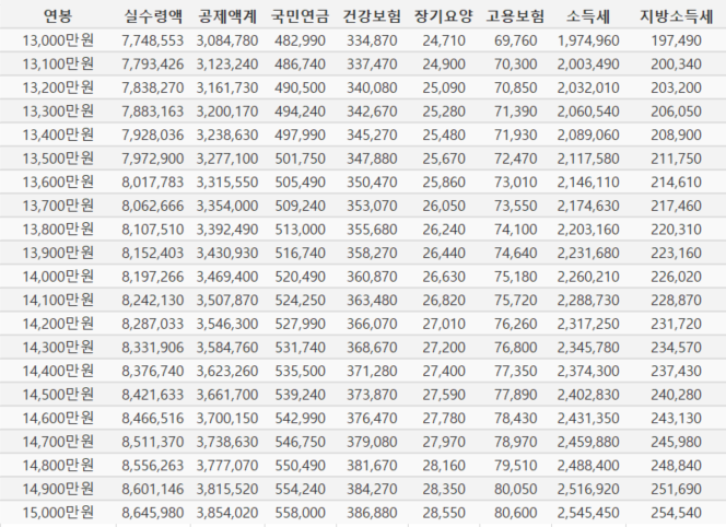 2022년 연봉금액별 실 수령액