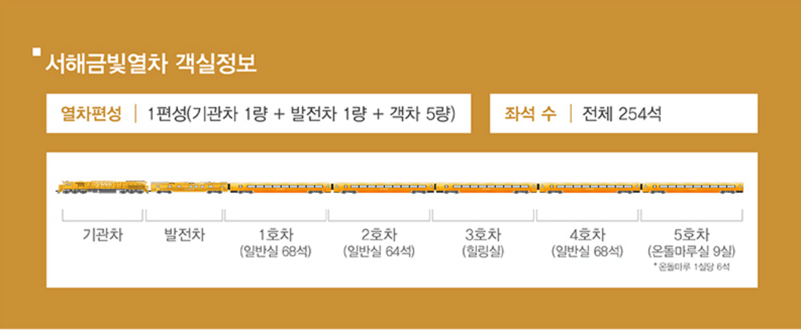 서해 금빛열차 온돌방 가격 예약하는방법