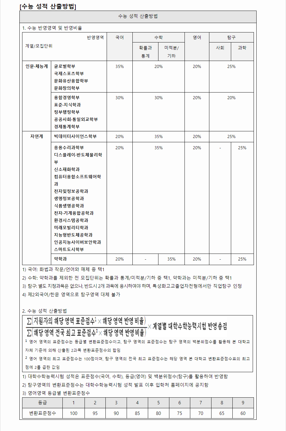 2024학년도 고려대학교(세종) 수능위주전형 수능 성적 산출방법