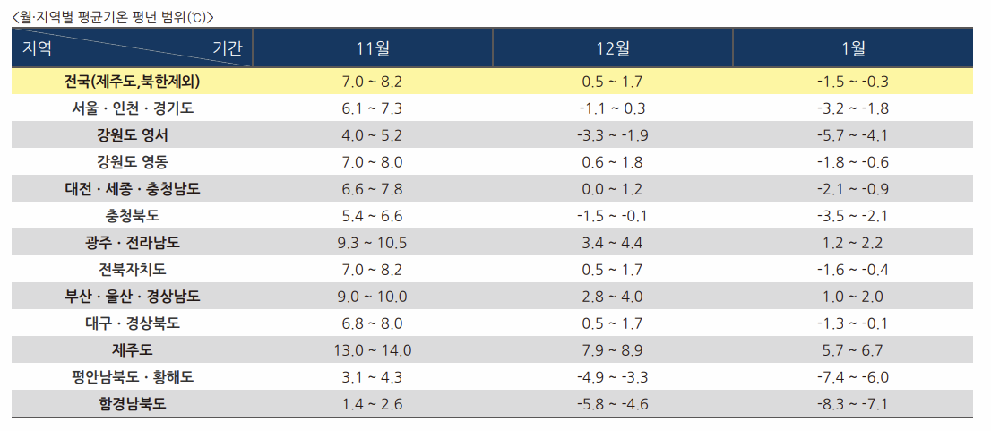 기상청 월, 지역별 평균기온 평년 범위 도표 이미지