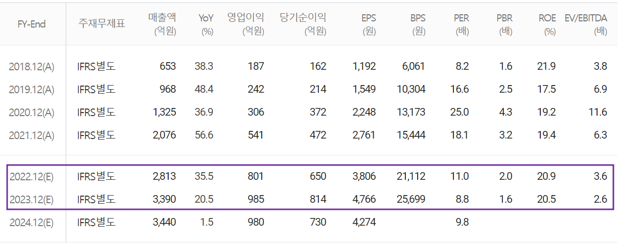 테스나 - 컨센서스(2022.04)