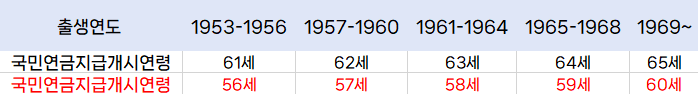 국민연금 조기수령