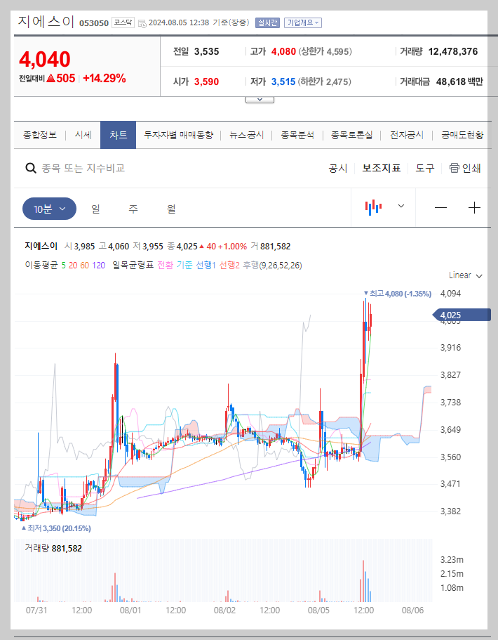 지에스이 주가 분석