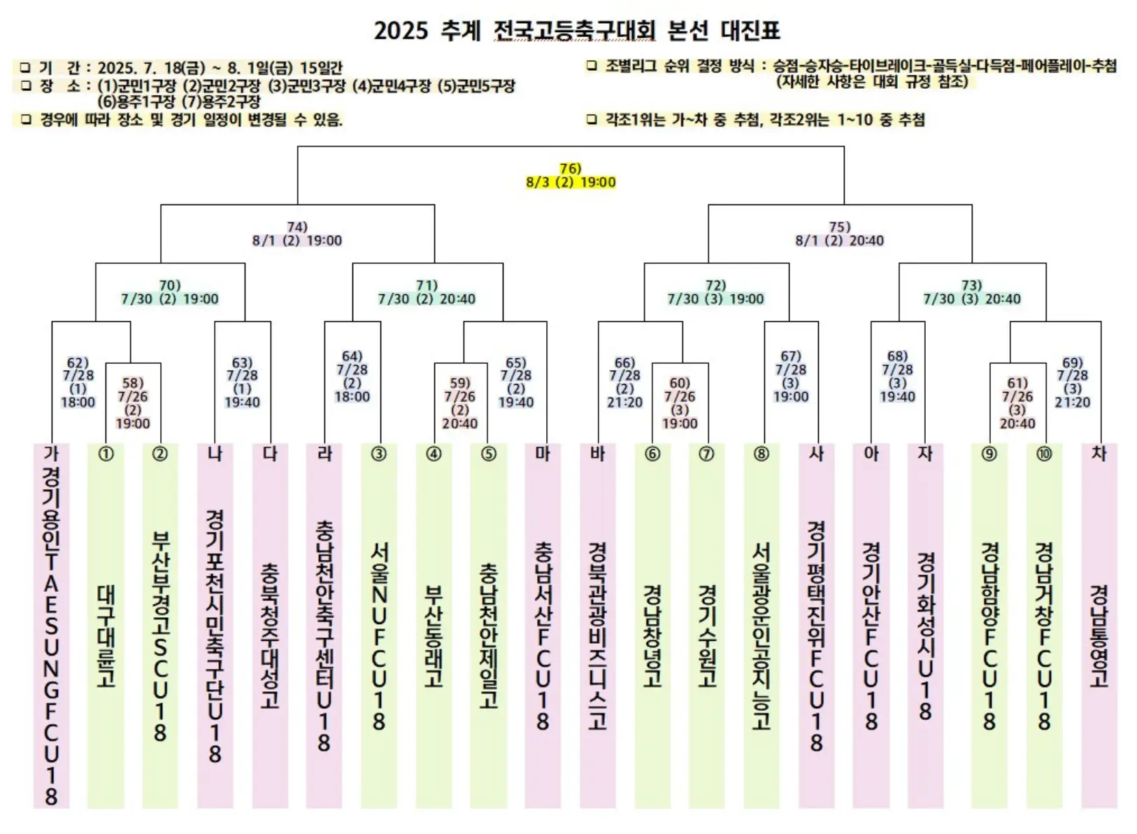 2025 추계 전국 고등 축구대회 예선 경기 결과, 조별 최종 순위, 본선 대진표