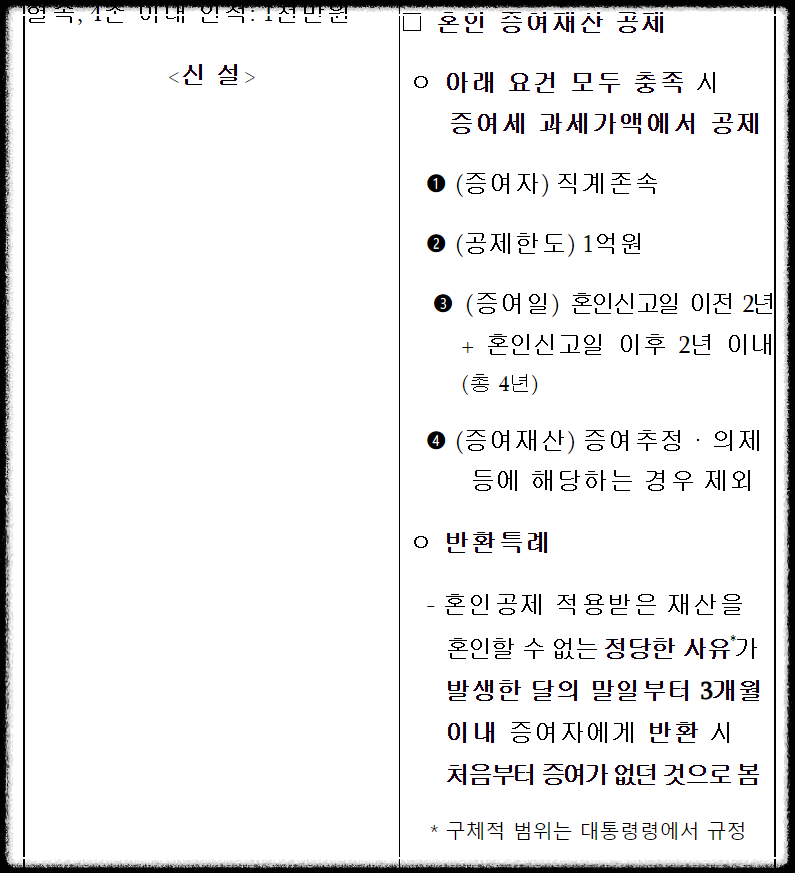 혼인 증여재산 공제 (기획재정부 제공)