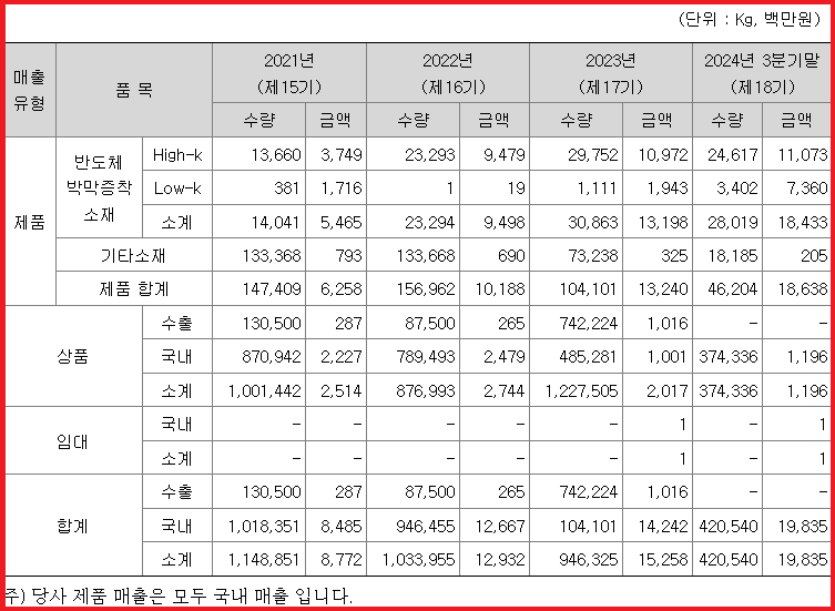 제품별 매출 실적