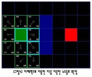 A* 알고리즘 (A* Algorithm)