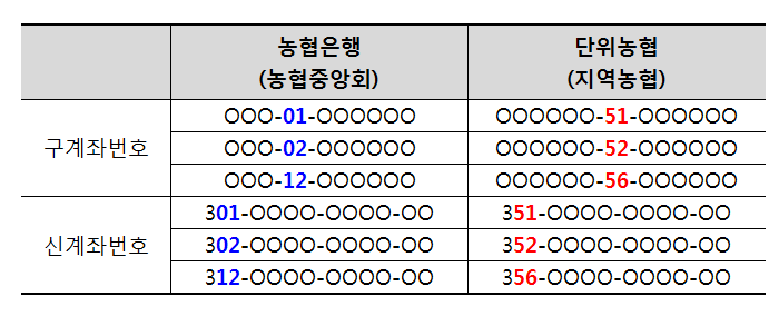 2. 농협은행 지역농협 계좌번호