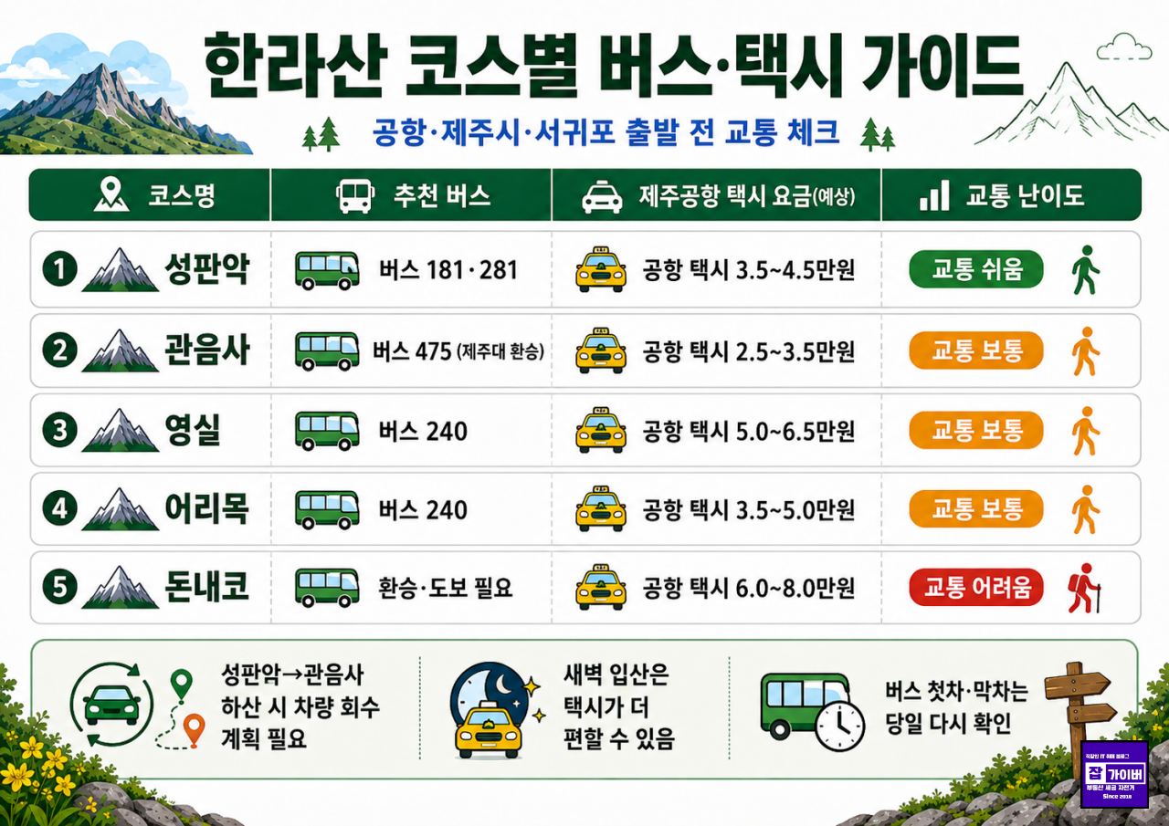 한라산 코스별 버스 택시 요금