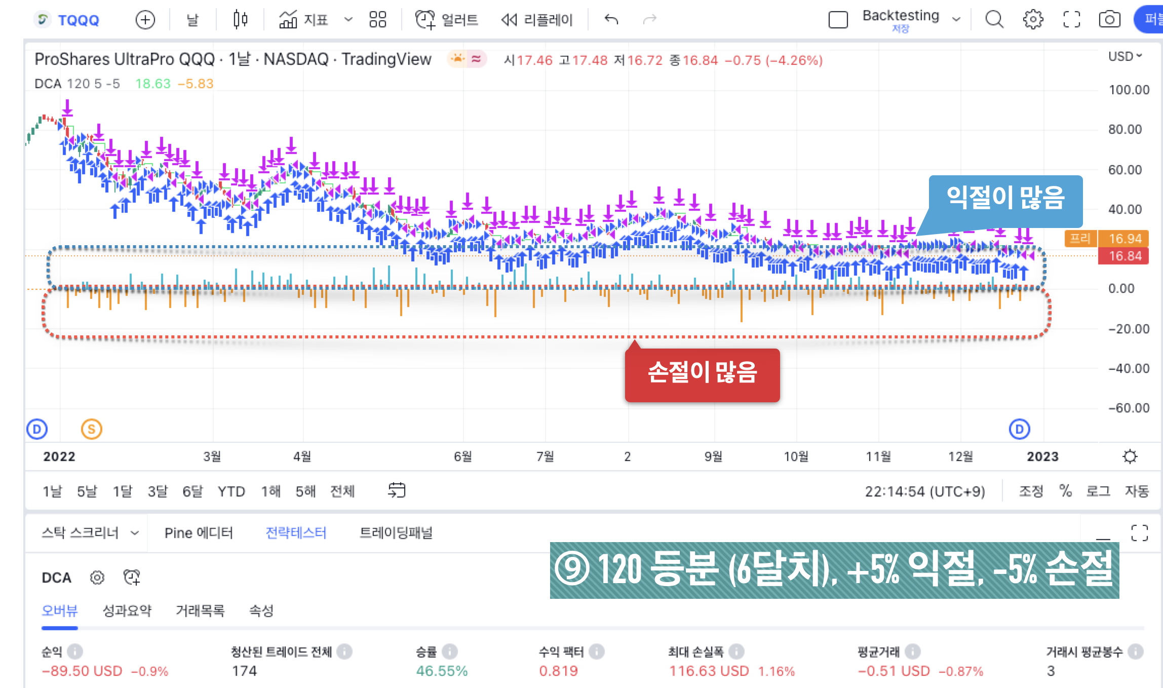 TQQQ 백테스팅 결과 - ⑨ 120 등분 (6달치), +5% 익절, -5% 손절