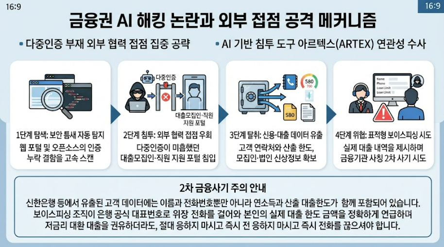 금융권 ai 해킹 논란과 외부 접점 공격 메커니즘