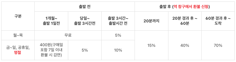 KTX 설날 기차표 예매 취소 위약금 표