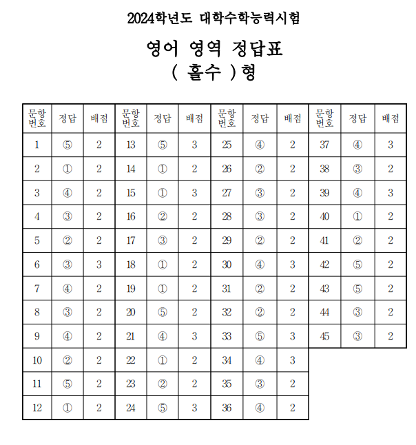 2024 수능 영어 답안지 문제지 바로가기