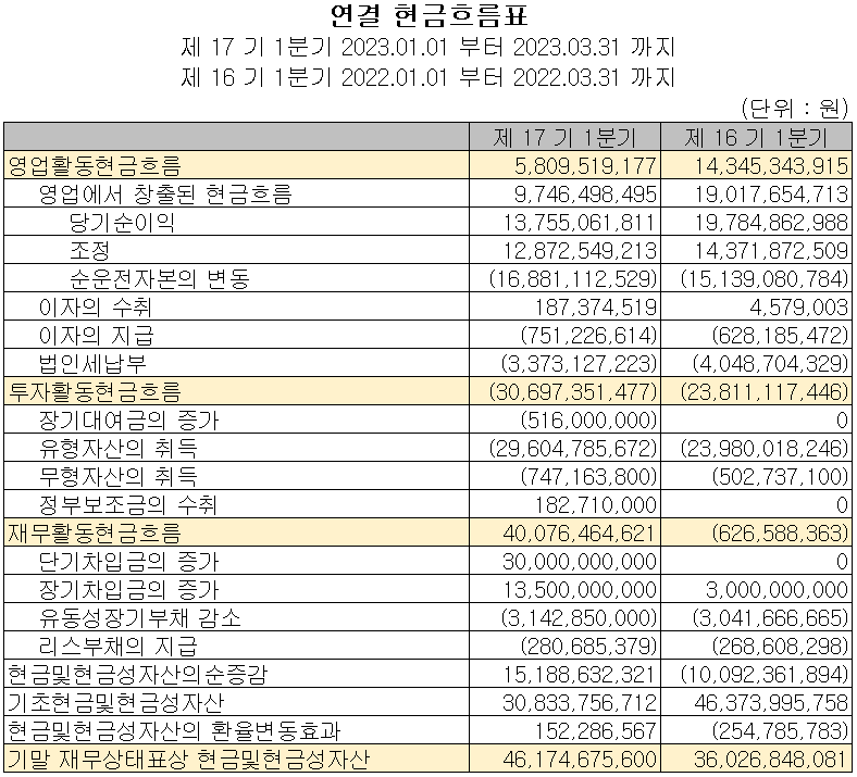 하나머티리얼즈 - 현금흐름표