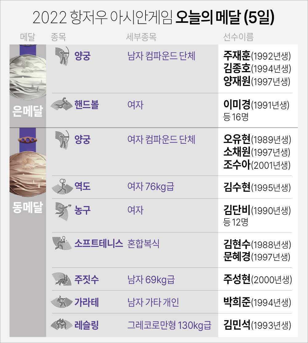 아시안게임 10월 5일 메달리스트